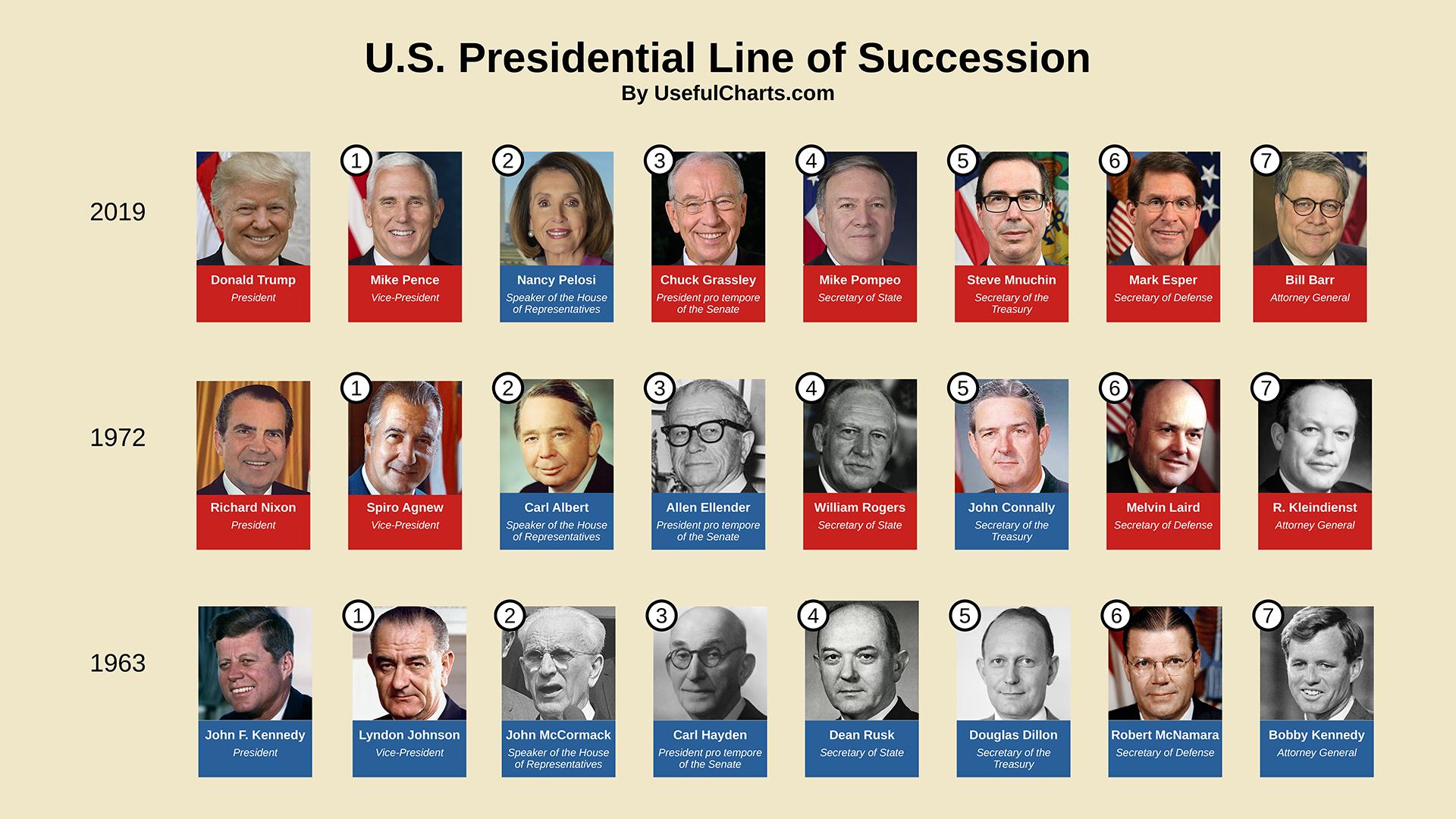 Order of succession in USA