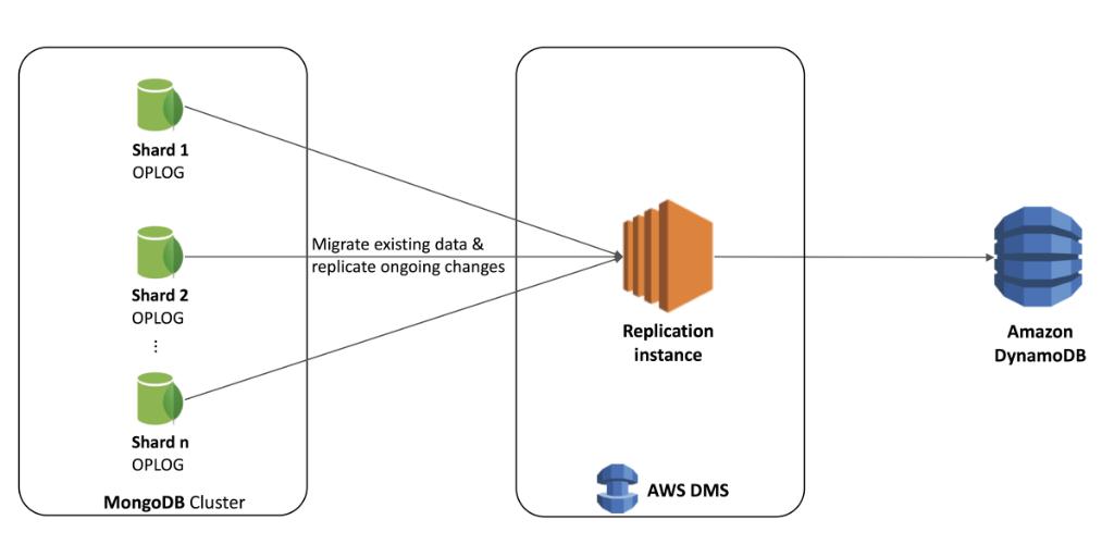 dynamodb's tweet photo. How to perform a live migration from a MongoDB cluster to Amazon DynamoDB: https://t.co/XqBrwGCvpM https://t.co/gRYjIiSRM5