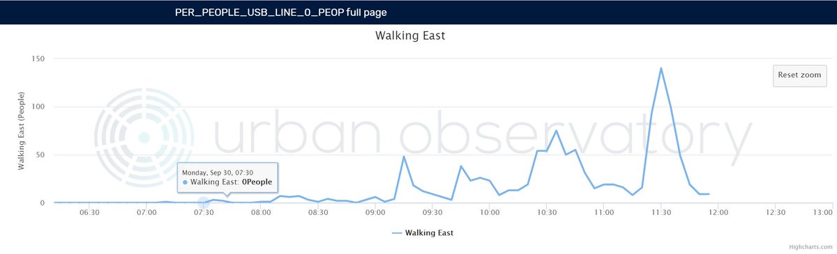 A busy day at the start of term for @computingncl on <a href="/newcastlehelix/">Newcastle Helix</a> 

Pedestrian counts on science square from <a href="/urbanobserv/">Urban Observatory</a> using Machine Learning and AI. #EdgeComputing

newcastle.urbanobservatory.ac.uk/sensors/sensor…