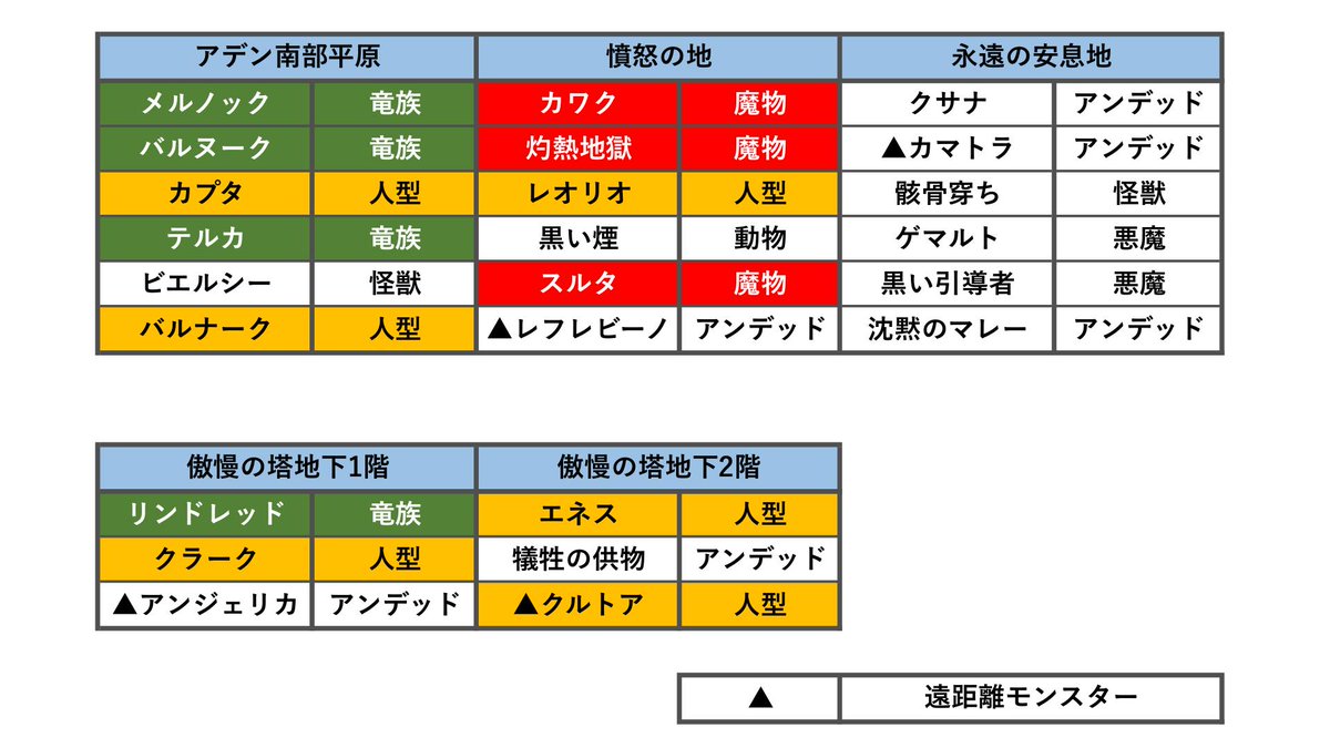 ろぺ در توییتر リネレボ アデン領地モンスター図鑑 遠距離モンスターかどうかの情報が欲しい とのお声がありましたので付け加えさせていただきました よかったら参考にしてください リネージュ2レボリューション