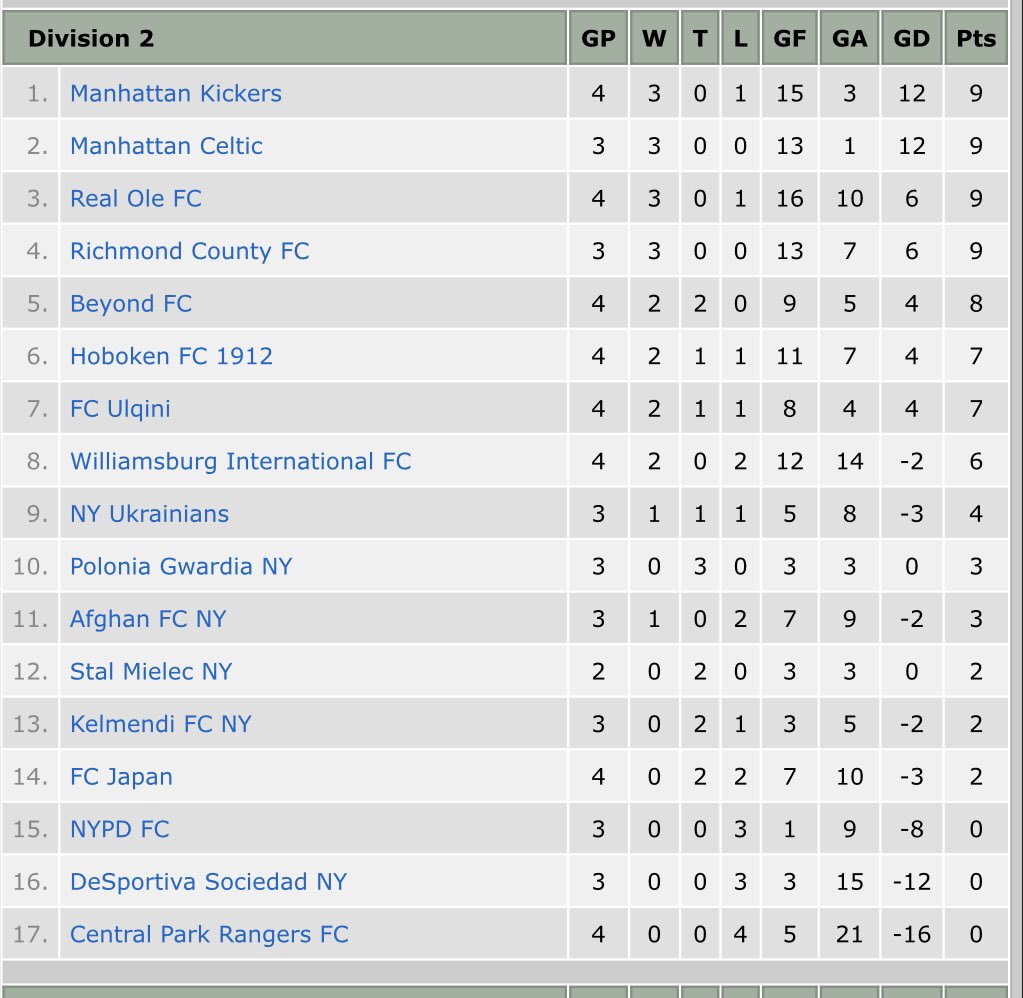 RichmondCnty_FC's tweet photo. Updated league standings after Matchday 4. RCFC continue their perfect start to Division 2 with 9 points in 3 games. We look to continue this great form next week in the State Cup! #rcfc #statenisland #cosmoleague #divisiontwo #soccer #goal #promotion #fg18 https://t.co/el4ZwsCGeZ