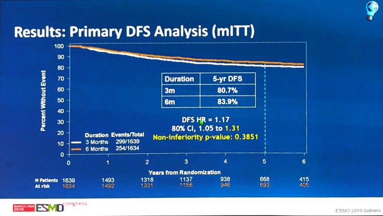 GillSharlene's tweet photo. Pooled analysis of hi-risk stage 2 from 4 IDEA trials presented by Prof Sobrero - considerably less toxicity with 3m, and while overall analysis did not meet non-inferiority threshold, does reaffirm that 3 mos of CAPOX reasonable in this setting. #ESMO19 #lesstoxic #CRCsm https://t.co/CfOadtP9fT