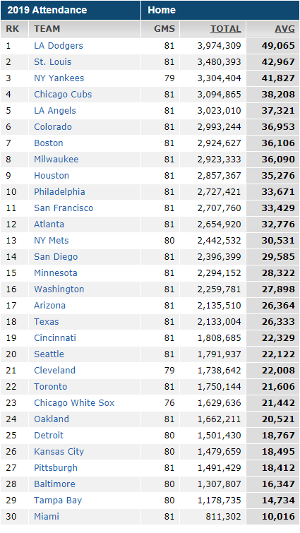 EmptySeatsPics's tweet image. Via @espn: Announced attendance numbers for the 2019 MLB season. #TicketsDistributed