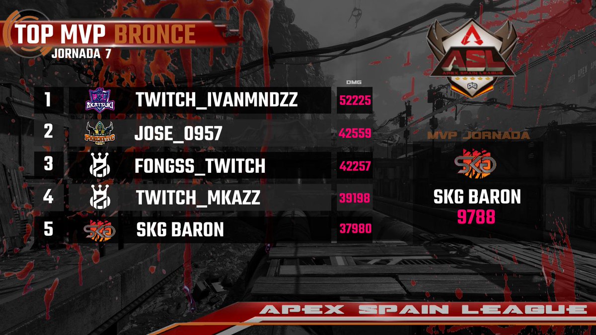 🔴RESULTADOS🔴

Clasificaciones de División BRONCE, tras disputarse la 7º jornada de liga