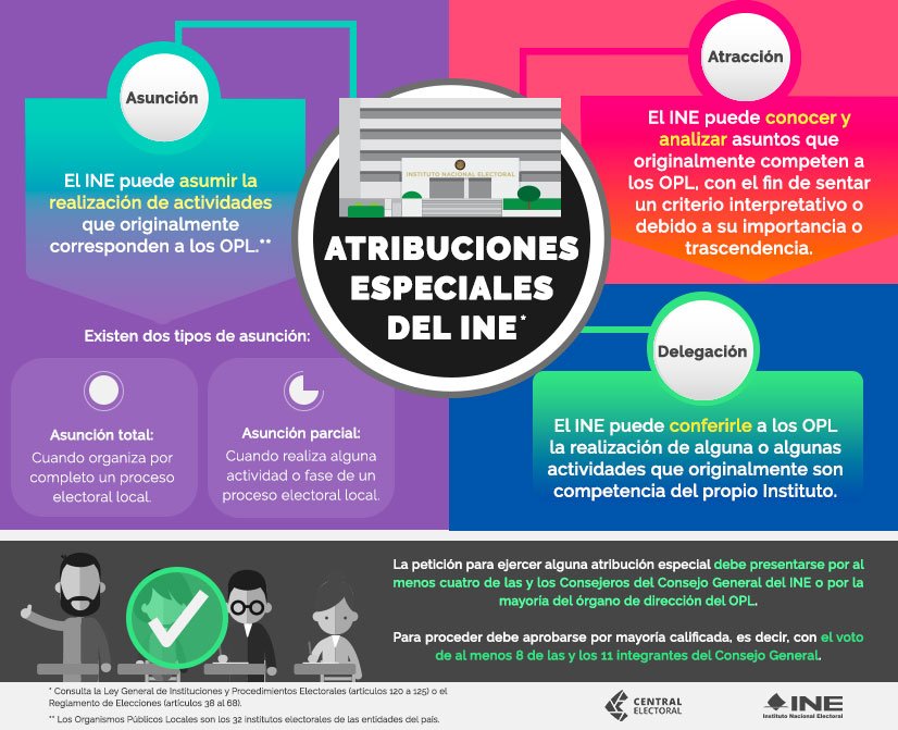 INE_Ags's tweet photo. 📝Estas son las atribuciones especiales que atrajo el #INE a partir de la #Reforma2014. https://t.co/dFdqsc4j9C