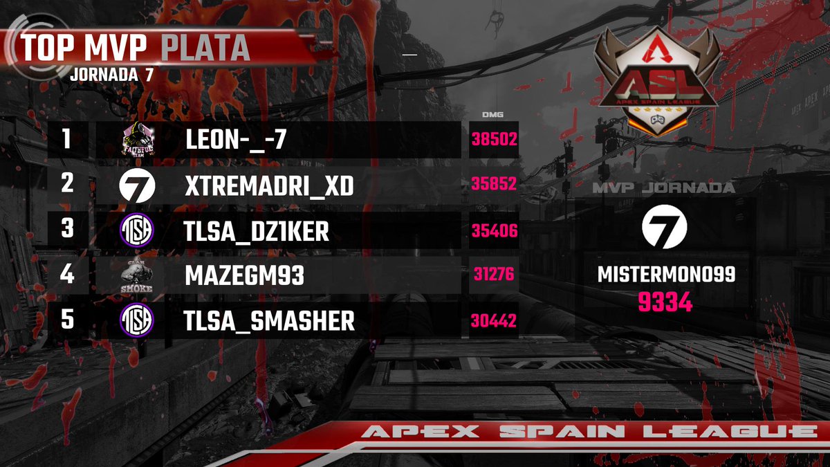 🔴RESULTADOS🔴

Clasificaciones de División PLATA, tras disputarse la 7º jornada de liga