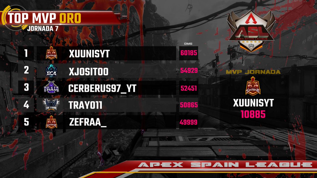 🔴RESULTADOS🔴

Clasificaciones de División ORO, tras disputarse la 7º jornada de liga