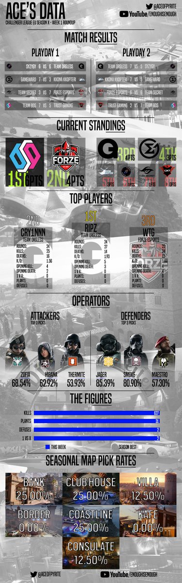 AceOfPyrite's tweet photo. 👀👀Finally what I've been working on is ready to be released into the wild. I collect lots of stats so thought I'd do something with them that the community might (hopefully) like. I give you Ace's Data, a weekly roundup infographic of the @ESLRainbowSix EU Challenger League! https://t.co/mjdVYlly28