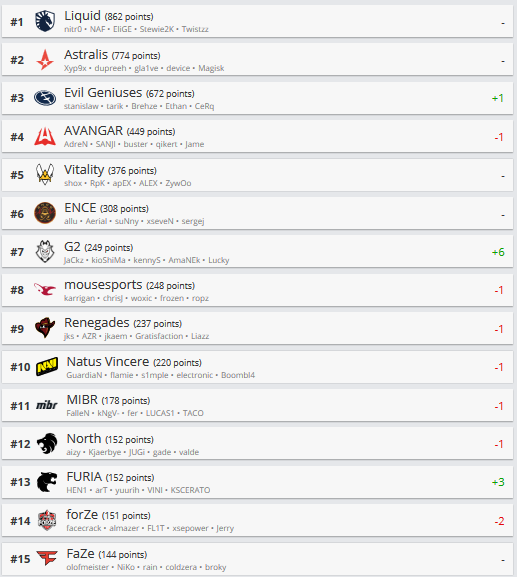 Monolith_GG's tweet photo. HLTV rating is updated.

See more: https://t.co/FR3WTZ5q2O

#esports #monolithgg #csgo https://t.co/J5D9tXKn0r