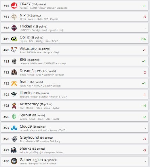 Monolith_GG's tweet photo. HLTV rating is updated.

See more: https://t.co/FR3WTZ5q2O

#esports #monolithgg #csgo https://t.co/J5D9tXKn0r
