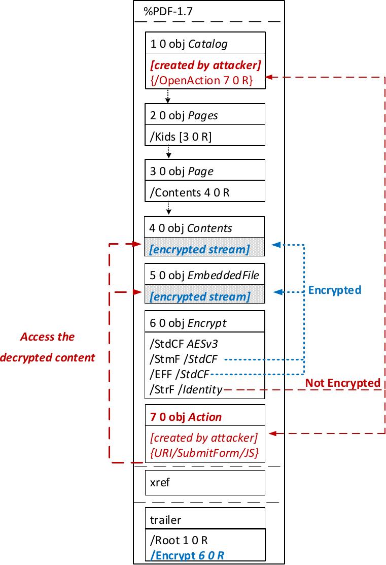 Fabriziobustama's tweet photo. New #PDFex attack can exfiltrate data from encrypted PDF files.

By @ZDNet 
https://t.co/2mTGgyre65

#CyberSecurity #Encryption #Cyberattack #PDF 

Cc: @DrJDrooghaag @NevilleGaunt @avrohomg @cybersecboardrm @evankirstel @BillMew @archonsec @robmay70 @rtehrani @gvalan @JBarbosaPR https://t.co/zuAnCauMHI