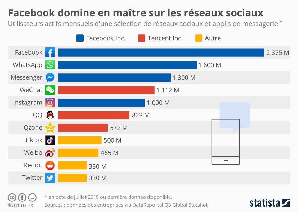 #Facebook vs #Tencent. L'américain écrase pour l'instant le chinois. Pour combien de temps encore ?

#IntelligenceArtificielle #IA #Tech #Digital #Futur #Innovation #TransfoNum #Robot
