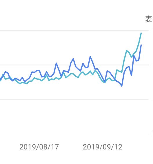 9/18に一瞬死んだと思ったけど、今年の９月末のアプデは何とか耐えたのかコレ？。。ここ数日はアプデ耐えた＆増税前の駆け込みで売上お祭りみたいだけど、これ10月以降どれくらい反動くるのか。。いつも一緒に並んで競っていた戦友のようなライバルサイトは飛んでいってしまった。。明日は我が身。。