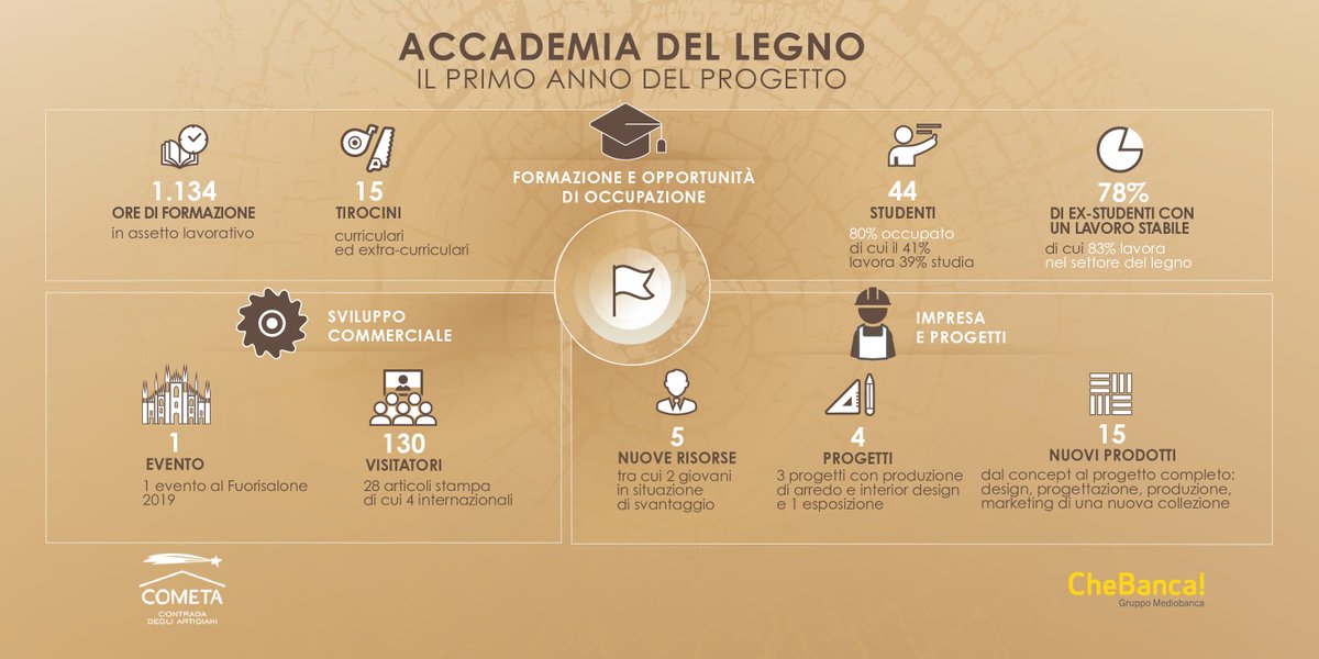 mediobanca's tweet photo. L’Accademia del Legno di @chebanca compie un anno. La formazione, i nuovi progetti, la passione, l’impegno dei ragazzi e degli artigiani permettono di crescere sempre di più e raggiungere traguardi importanti. Ecco tutti i risultati.  #Mediobanca #ValoreResponsabile #ValoreLavoro https://t.co/bhiUMTEsgQ