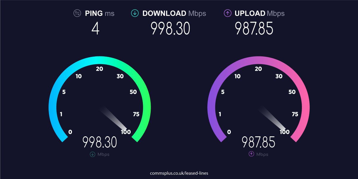 👀 Fancy speeds like this?
-
As part of the Government's Gigabit Voucher scheme, you can get up to £2,500 off your Commsplus leased line installation.

commsplus.co.uk/solutions/busi…

#LeasedLine #Fibre #Internet #Speed #Telecoms #Business #Fast #FibreBroadband #Broadband