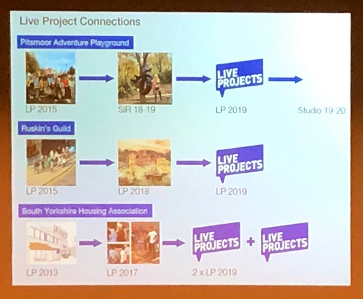 ‘Learning to understand architecture as a verb as well as a noun’: exciting launch of 15 new Live Projects 2019! Students and their community partners will be exploring the process of live co-production, co-design and co-research through the 6 week process of mutual learning.