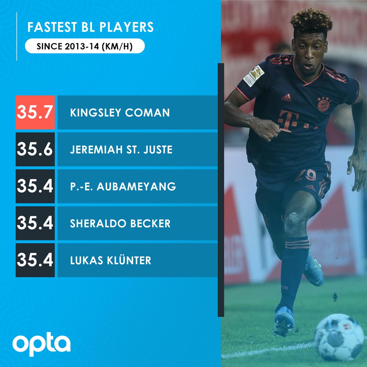 Optajean On Twitter 35 7 Kingsley Coman A Atteint La Vitesse De 35 7 Km H Contre Paderborn Ce Week End Un Record Pour Un Joueur De Bundesliga Depuis Que Cette Donnee Est Collectee