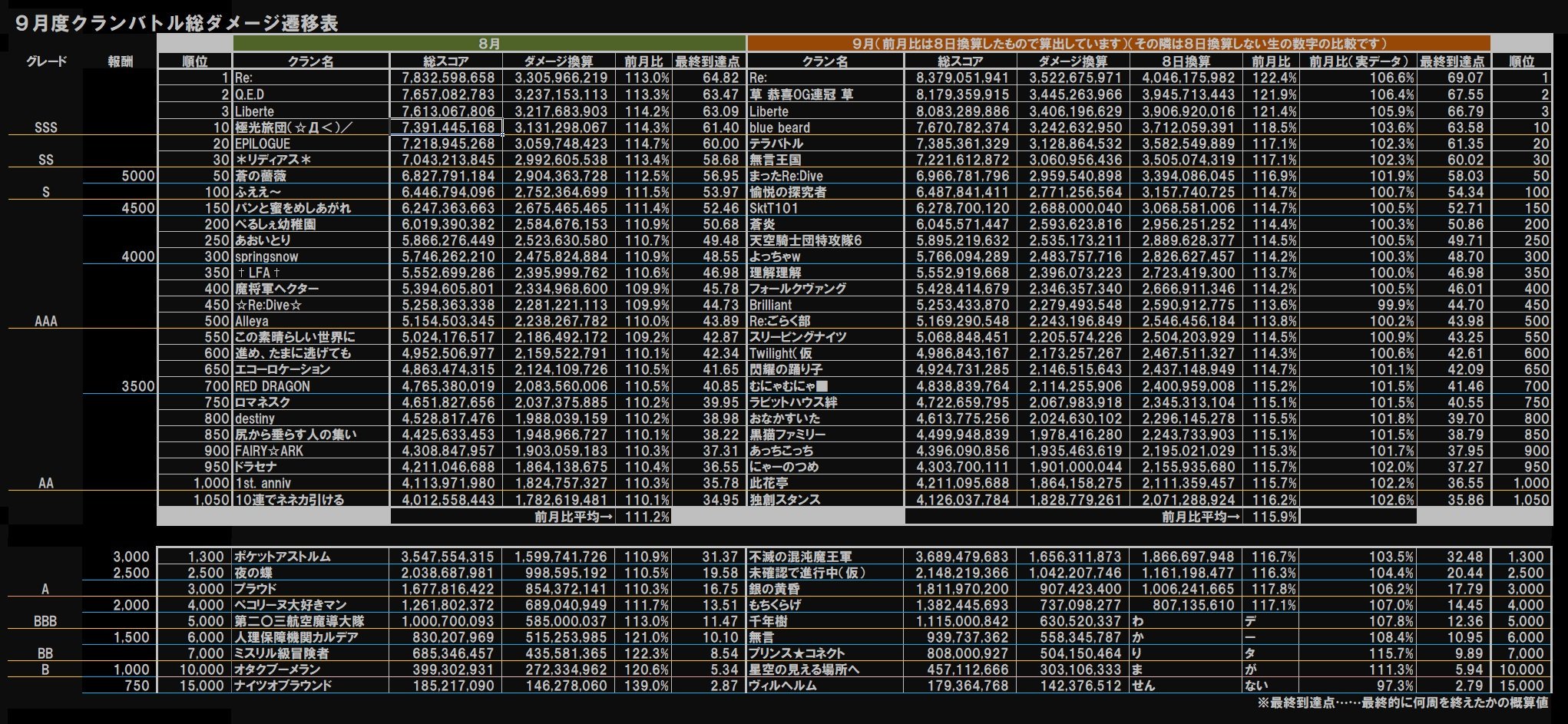 個人の感想bot えんせ一 ９月度クランバトルの集計結果をまとめました 大変でした D 七冠ネネカ実装で魔法パが猛威を振るった今回のクランバトル またも仕様の変更があり開催期間７日 シングルモード実装がスコアに与えた影響はどれくらいだっ
