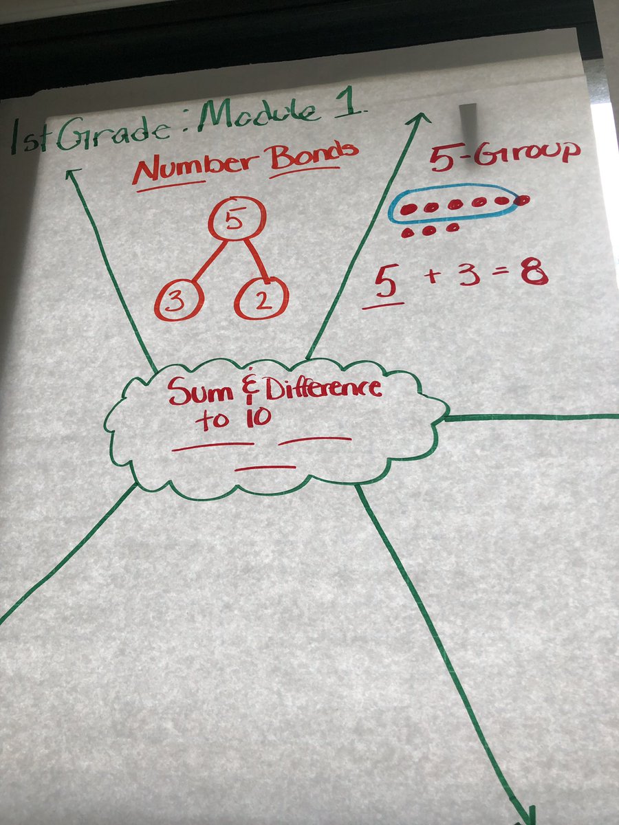 Mr_Walmer's tweet photo. The primary team is building #MathLiteracy and #NumberSense one strategy at a time. #ModuleMaps #MathConcepts #WPCBeastMode @WWPCEM https://t.co/wUVss46nlS