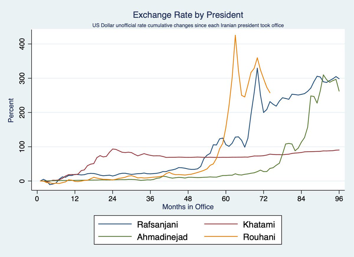 arashpour's tweet photo. Exchange Rate by President
US Dollar unofficial rate cumulative changes in Iran since each Iranian president took office (August 1989 to September 2019) https://t.co/mDRO8UACAH