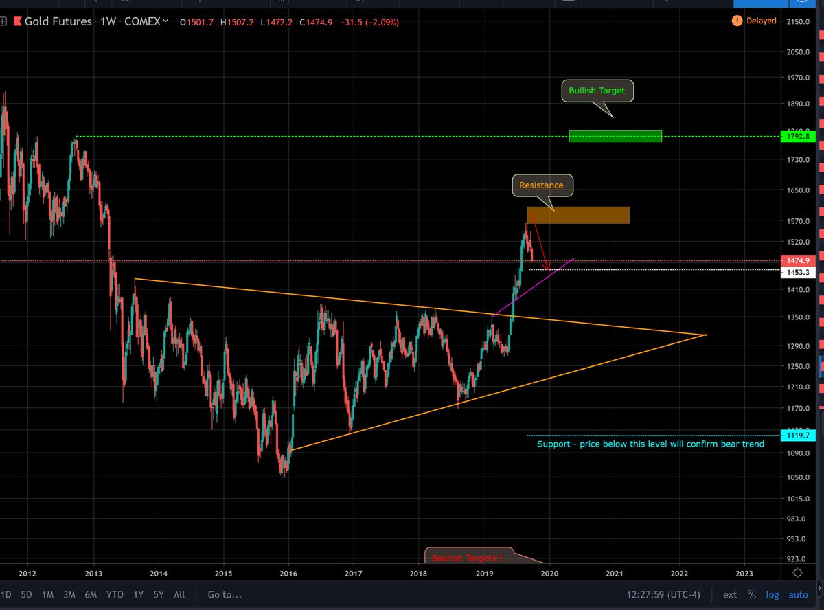  #gold [30th Sep]That was a perfect point of correction - Gold started going down from the resistance level and following the arrow as projected. #goldinvestment