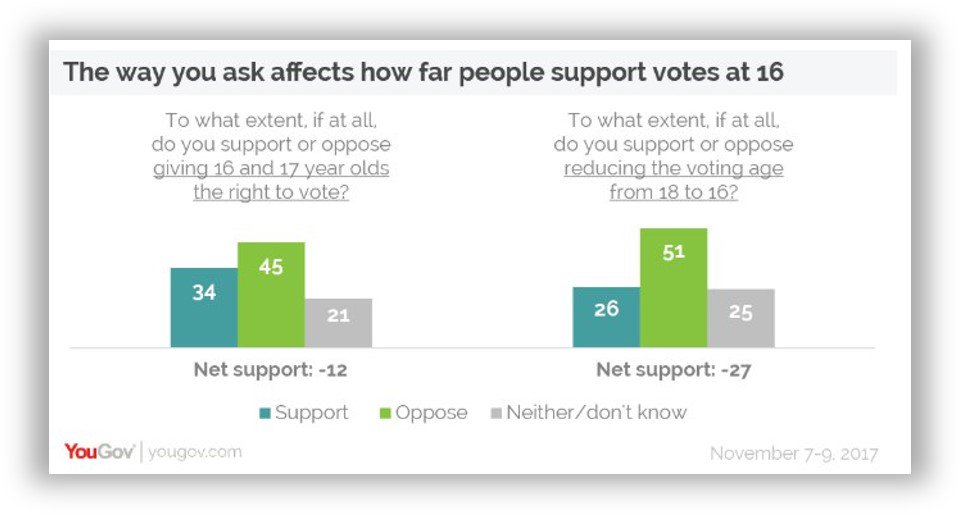 Animamigrante's tweet image. #VotoaiSedicenni: visto che probabilmente usciranno sondaggi a breve, ricordo una ricerca di YouGov di un paio d'anni fa che io e @matheusagaso amiamo citare (e che i partecipanti di #ElectionDays vedranno tra 10 giorni) parlando di lettura dei sondaggi.
Leggete SEMPRE le domande