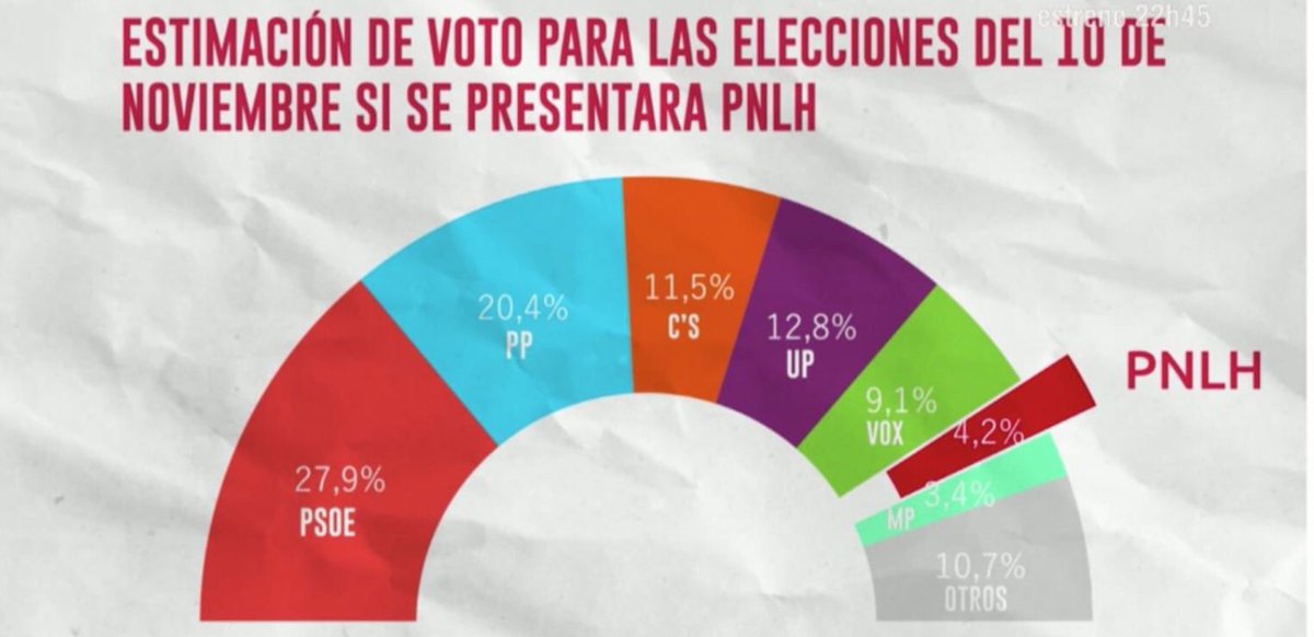 PNLH_es's tweet photo. #pnlh #10n #EleccionesGenerales2019 #elecciones #EleccionesGenerales #eleccions #eleccionsgenerals2019 #hauteskundeorokorrak #2019kohauteskundeorokorrak #elecciónsxerais #elecciónsxerais2019 https://t.co/zoVuDfU8M5