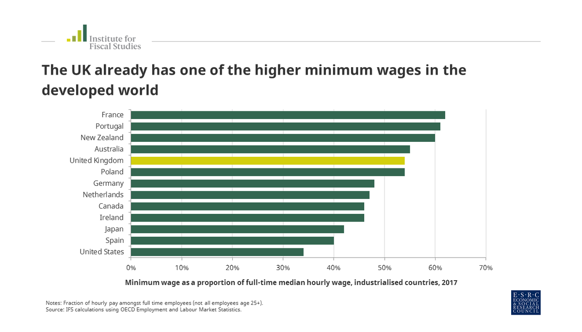Ifs On Twitter The Uk Already Has One Of The Higher Minimum