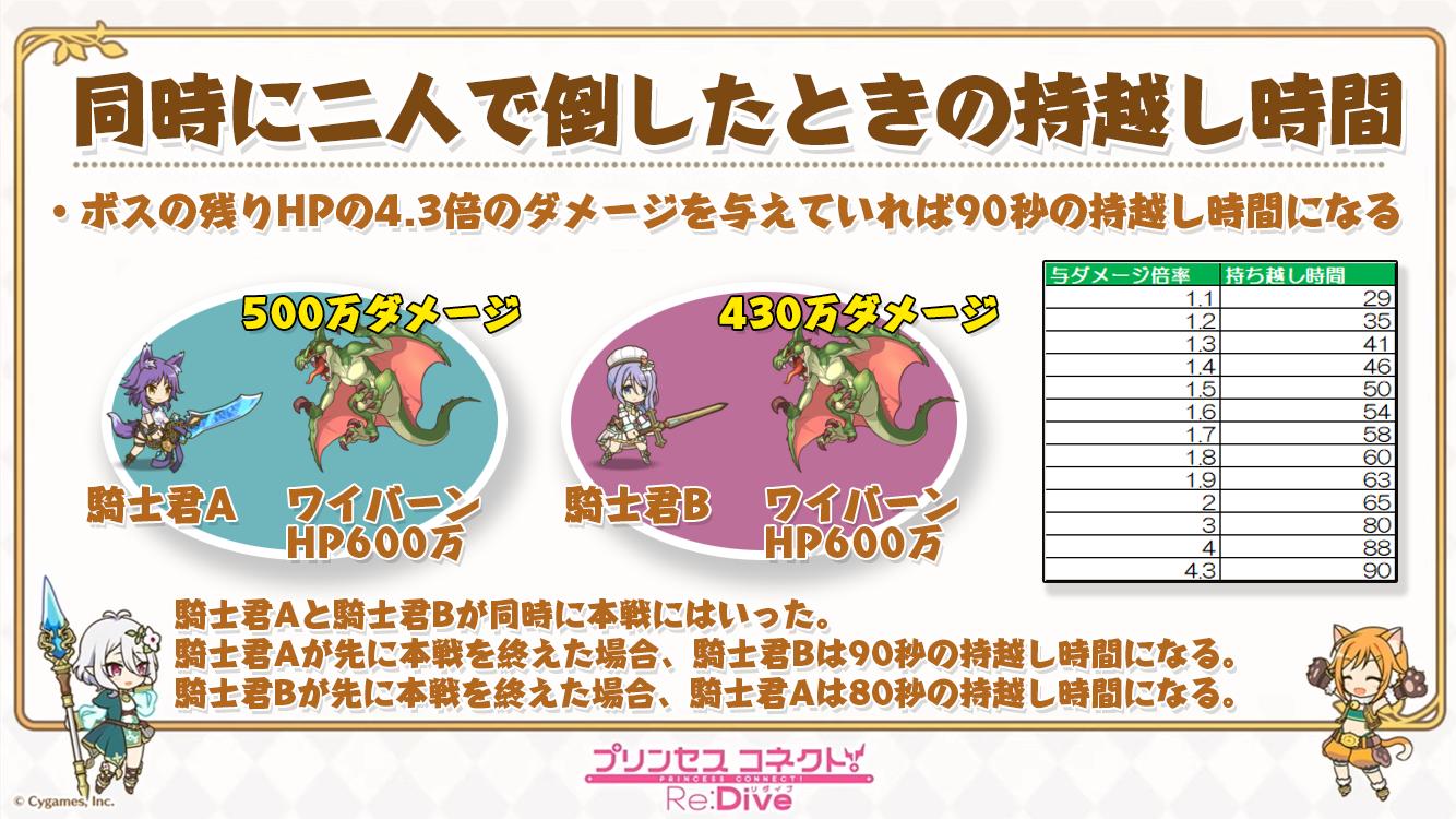 ナガクラ V Twitter 9月のクラバトより 持ち越し時間の計算式が変更されました だいたいこんな仕様ぐらいで覚えておくといいポイントだけまとめました プリコネr ナガクラ V Twitter 9月のクラバトより 持ち越し時間の計算式が変更されました だいたいこんな仕様ぐらいで覚えておくといいポイントだけまとめました プリコネr
