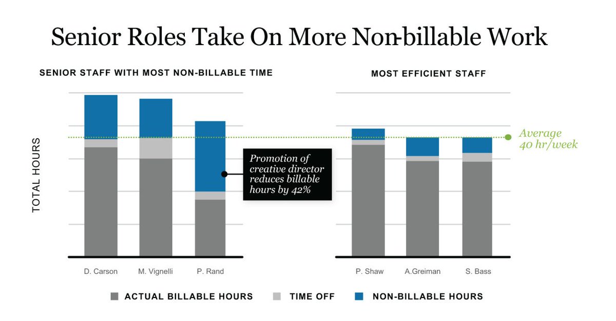Billable Hours Chart