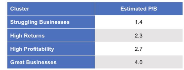 New <a href="/OSAMResearch/">O'Shaughnessy Asset Management</a> paper on using machine learning to improve value investing, by @kczat. 

This is second part in a series on applying ML to investing. 

We show the potential power of clustering techniques to improve simple measures like p/book. 

osam.com/Commentary/ml-…
