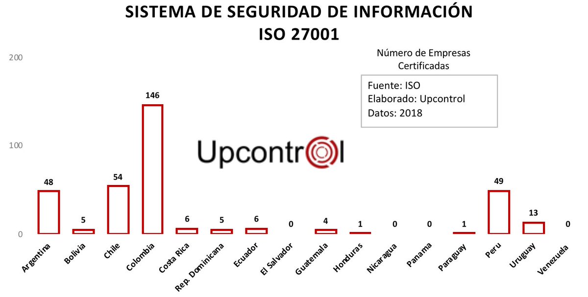 maurodrigueze's tweet photo. Datos actualizados de la situación de ISO 27001 Sistema e Gestión de Seguridad de la Información en Latinoamérica.
¿Qué opinas al respecto?
#Upcontrol #SistemaGestión #ISO9001 #Mejora #ISO27001 #ModeloGestión #Gestión #Capacitación https://t.co/Bm0On0ncMF