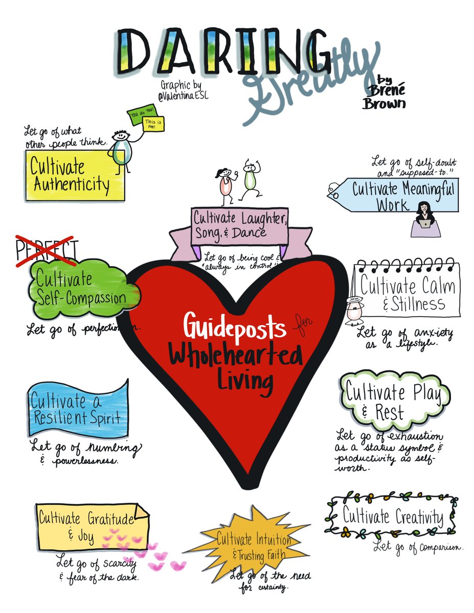 🌍 ναℓєηтιηα gσηzαℓєz (@valentinaesl) on Twitter photo <a href="/BreneBrown/">Brené Brown</a> is one of my favorite authors & speakers. Here's a visual representation of her 10 Guideposts for Living a Wholehearted Life from #DaringGreatly pages 9-10 & #GiftsofImperfection #JoyfulLeaders #edugladiators <a href="/BreneBrown/">Brené Brown</a> is one of my favorite authors & speakers. Here's a visual representation of her 10 Guideposts for Living a Wholehearted Life from #DaringGreatly pages 9-10 & #GiftsofImperfection #JoyfulLeaders #edugladiators