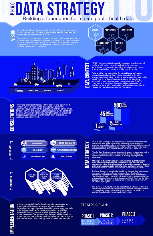 1matthewchan's tweet photo. After months of work, the #PHAC Data Strategy is live! So proud of all of the great leadership, teamwork and collaboration from everyone at the Data Hub and from across the Agency. Check out the entire Strategy at https://t.co/zAAXgdqsdU #phacdata #phacdataweek #gcdigital #data https://t.co/KeSAWbIYoY