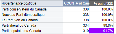 ppclists's tweet photo. Nous avons réussi! Nous avons 310 candidats confirmés par Élections Canada, ce qui correspond à 91,7% des 338 circonscriptions. Notez qu’il pourrait y avoir d’autres demandes d’enregistrement de dernière minute qui ne sont pas confirmées. https://t.co/um4tM0x7Kt