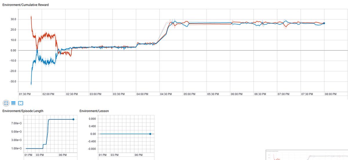 This is the trainings progress of #MLPong over time.
The red line represents the left paddle and the blue line the right paddle.
#Unity | #MLAgents | #Tensorflow
