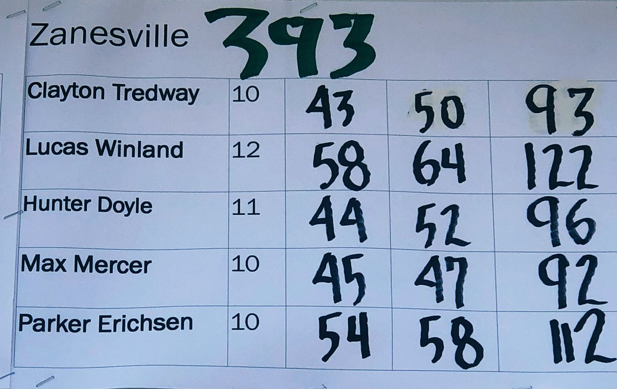 For us, the best day of the year. Broke 400 finally and finished 5th of 6. We were 61 shots better than last year with the same 5 guys. Plenty of room to grow. Season ends on a good note. #notlast