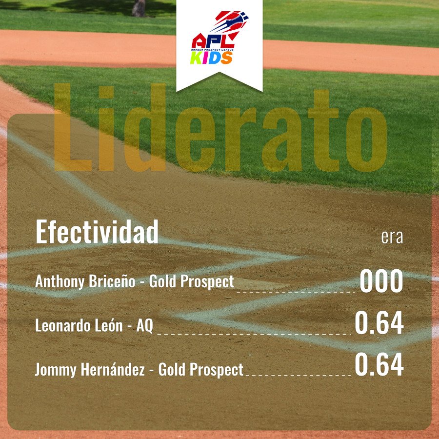 AraguaPL's tweet photo. Líderes pitcheo en la APL Kids 2019.
#FelizLunes
#30Sep
#Baseball
#Aragua
#SomosAPL https://t.co/QMbOZaywN2