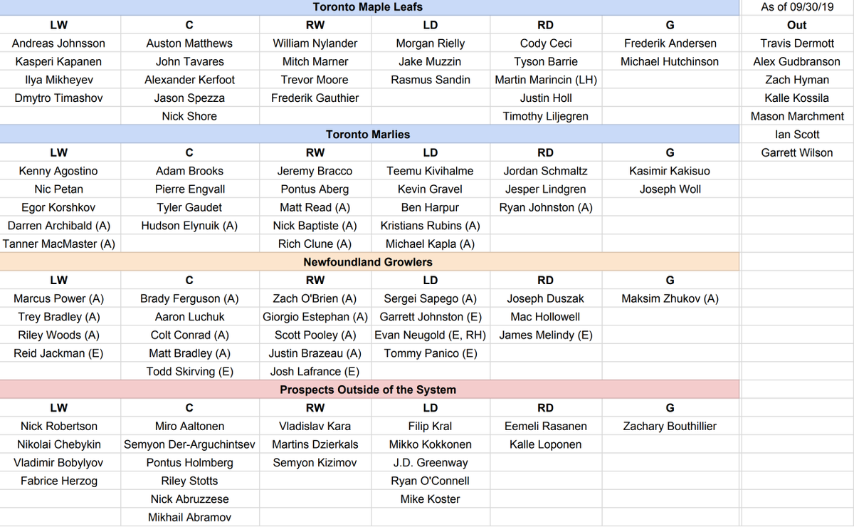 Toronto Marlies Depth Chart