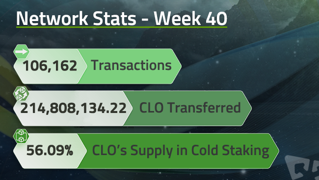 CallistoNetFr's tweet photo. Au cours des 7 derniers jours, #CallistoNetwork a enregistré 106 162 transactions totalisant 214 808 134,22 CLO transférés (~21,4 #BTC).
Actuellement, 56,09 % de l'offre de $CLO est stakée.
#NetworkStats #CLO #RevenuPassif #Cryptomonnaies https://t.co/JGiEspFq11