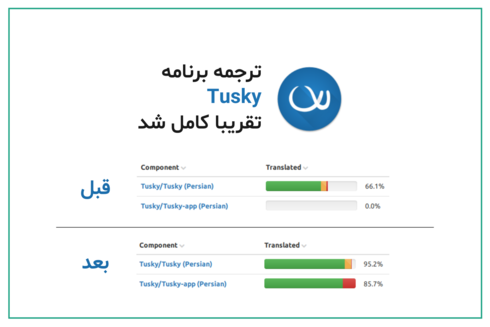 ahangarha's tweet photo. خوب!
تقریبا #ترجمه برنامه #tuskyApp هم تمام شد.
اما یک نکته جالب اینه که تیم توسعه دهنده تاسکی دنبال استفاده از سایت crowdin بودن برای مدیریت ترجمه. من ازشون خواستم که از بستر آزادی مثل weblate استفاده کنند. امروز متوجه شدم که چنین کردهاند🙂
#InternationalTranslationDay https://t.co/h8vXRwjkK2