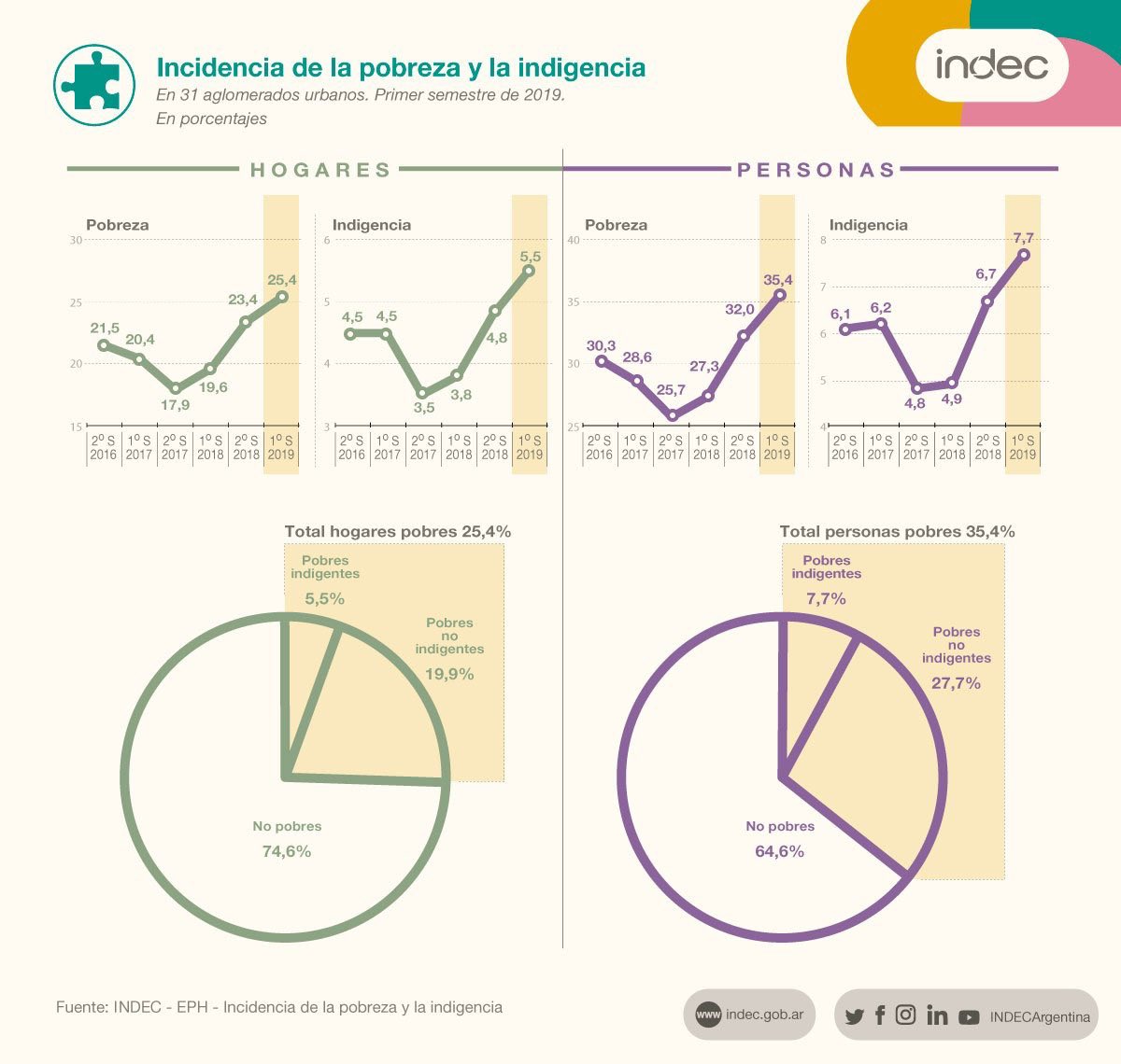 galizzi_julia's tweet photo. En La Ciudad de La Plata la pobreza aumentó en tan solo 3 años casi 8 puntos porcentuales saltando a 31,9%. Se trata 280 mil vecinos pobres y más de 57mil platenses que no pueden acceder a los alimentos básicos. https://t.co/D7oQ0yRhRf