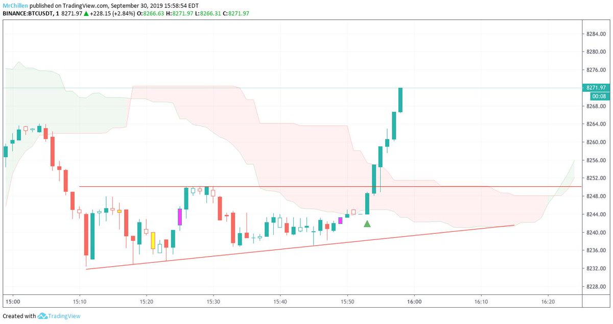 Beating_TheOdds's tweet photo. Our long signal came in and we were able to profit! DM us if you are interested in our trading strategy! https://t.co/WFMgo7evOy