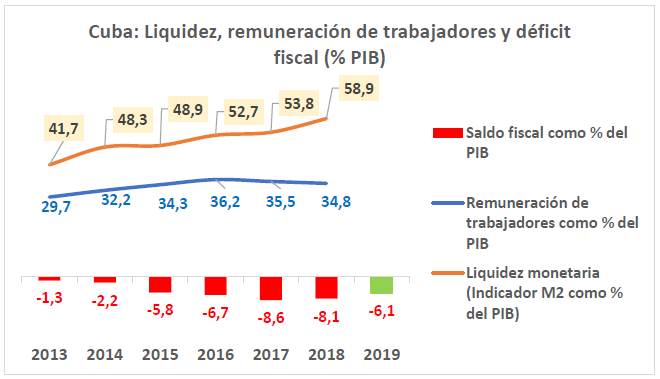 pmmonreal's tweet photo. 8/8 La pregunta sería: ¿cómo manejaría el BCC la liquidez monetaria (que ha crecido sin parar respecto al PIB)? Existe el riesgo de que si se queda “corta” afectaría el mínimo crecimiento del PIB al que oficialmente se sigue aspirando. Si se “pasa”, pudiera ocurrir una inflación https://t.co/qoP813dgkA