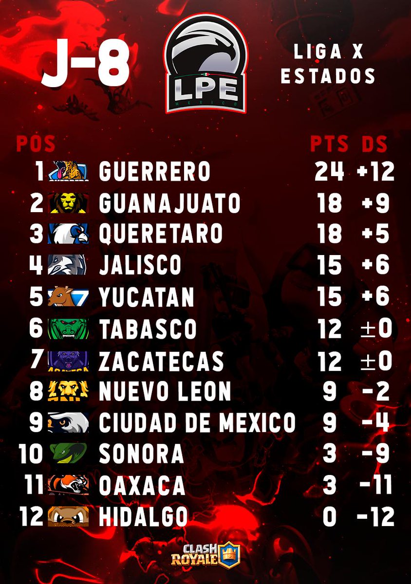 LPE_es's tweet photo. #PosicionesLPE | #ClashRoyale
Finalizamos la Jornada 8 de nuestra #LigaxEstados
Dejando a @SeleccionGuerr1 como líder en solitario y por debajo tenemos a @SelGtoGG y @SeleccionQro
¿Quienes son tus favoritos?
Te leemos debajo...
#LPEMexico https://t.co/O7u84yNY1W