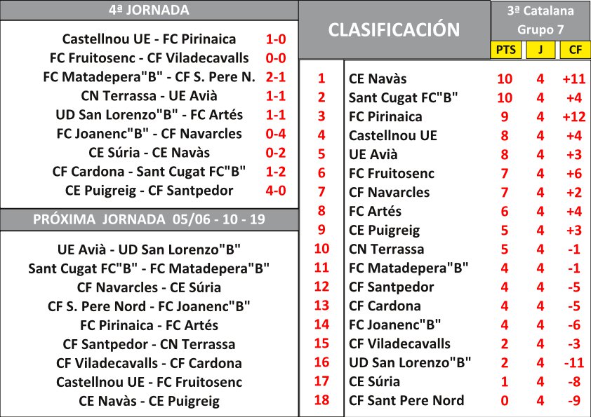 Fidel Buceta (@bucetafidel) on Twitter photo J.4 #3cat7 PLETÒRIC <a href="/cenavasoficial/">CE Navàs</a> nou LÍDER sense encaixar cap gol en 4 jornades.
El filial <a href="/SantCugatFC/">Sant Cugat FC</a> es col.loca com a colíder
Un <a href="/UCastellnou/">UE Castellnou</a> invicte es rebela i acaba amb la imbatibilitat de la <a href="/FCPirinaica/">F.C. Pirinaica</a> 
No reaccionen <a href="/CESURIA/">C.E. Súria</a> i <a href="/santperenordcf/">Sant Pere Nord C.F.</a> 
<a href="/regionalfutbol/">RegionalFutbol ®</a> J.4 #3cat7 PLETÒRIC <a href="/cenavasoficial/">CE Navàs</a> nou LÍDER sense encaixar cap gol en 4 jornades.
El filial <a href="/SantCugatFC/">Sant Cugat FC</a> es col.loca com a colíder
Un <a href="/UCastellnou/">UE Castellnou</a> invicte es rebela i acaba amb la imbatibilitat de la <a href="/FCPirinaica/">F.C. Pirinaica</a> 
No reaccionen <a href="/CESURIA/">C.E. Súria</a> i <a href="/santperenordcf/">Sant Pere Nord C.F.</a> 
<a href="/regionalfutbol/">RegionalFutbol ®</a>