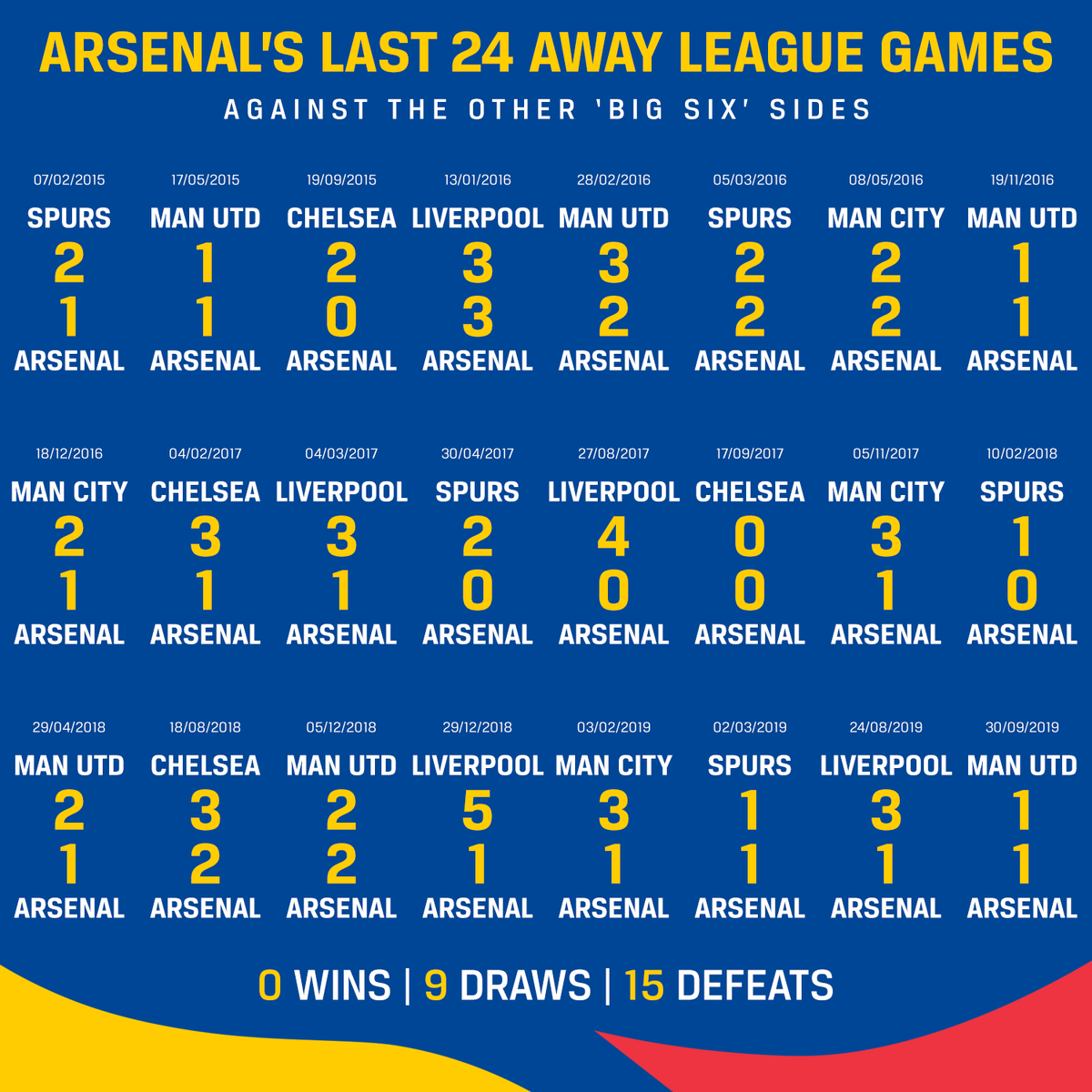 Coral On Twitter Arsenal Have Failed To Beat A Big Six Coral On Twitter Arsenal Have Failed To Beat A Big Six