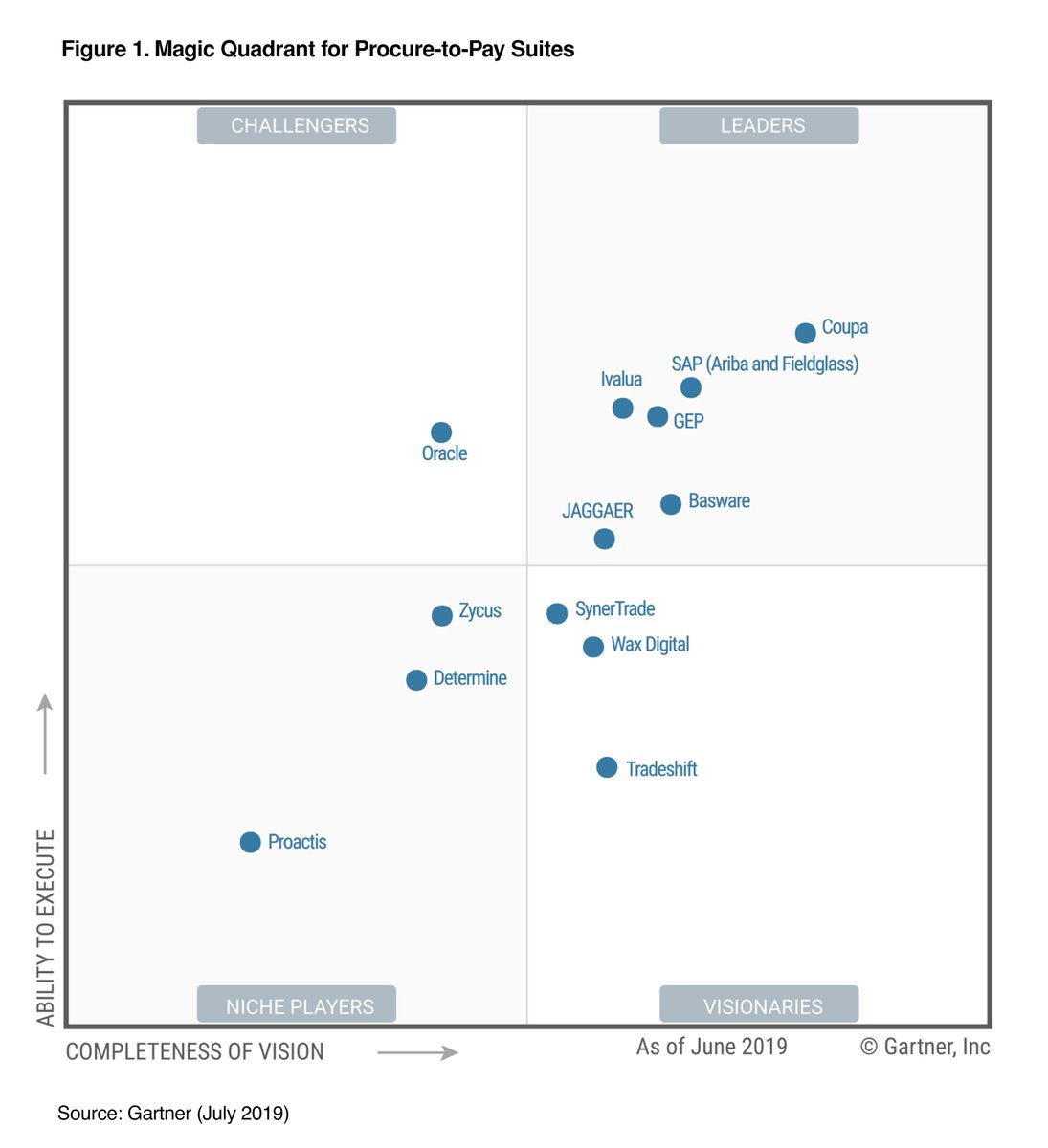 Read the 2019 <a href="/Gartner_inc/">Gartner</a> Magic Quadrant for #Procure-to-Pay Suites to learn why <a href="/Coupa/">Coupa Software</a> is named a leader for the fourth consecutive time. #procurement #bsm #procuretopay bit.ly/2oKoKCx