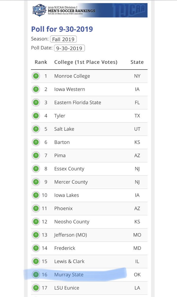 MSCmenssoccer's tweet photo. For the first time since the start of the program we have been nationally ranked, placing in at #16 in the country. Well done to the lads but the hard work has only just began. #proud #hardwork #family #aggies⚽️ https://t.co/Q0w8BVbxHg