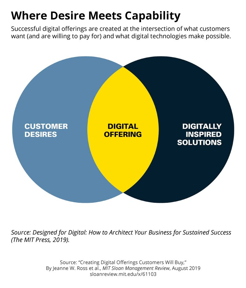 mitsmr's tweet photo. How to find the sweet spot between what digital technologies can deliver and what customers need. From https://t.co/IdrpB34pLb "Creating Digital Offerings Customers Will Buy" by @jrossCISR @CynthiaBeath &amp; @martinmocker https://t.co/7m4WsNKdVL